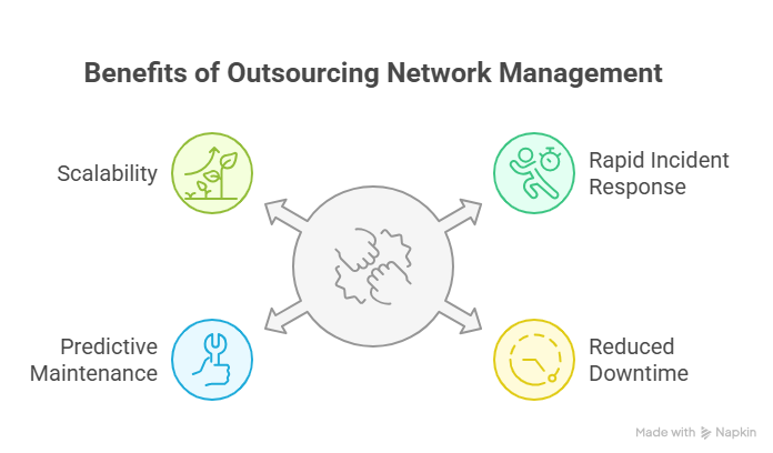 Network Management Outsourcing: Cut the Chaos, Keep the Connection 1 Network Management Outsourcing
